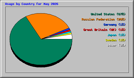 Usage by Country for May 2026