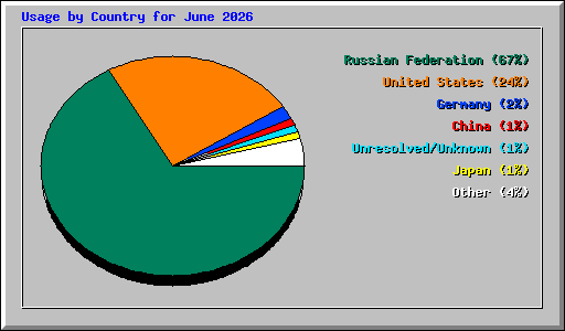 Usage by Country for June 2026
