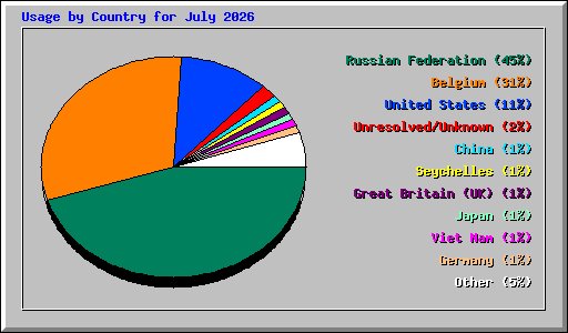 Usage by Country for July 2026