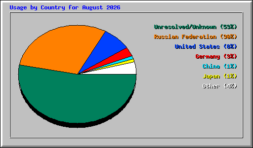 Usage by Country for August 2026