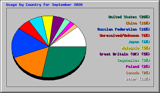 Usage by Country for September 2026