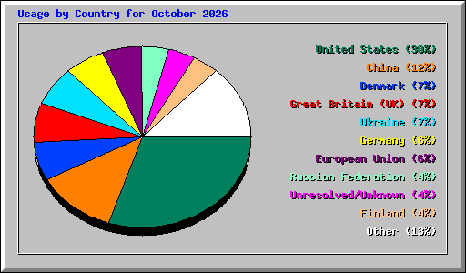 Usage by Country for October 2026
