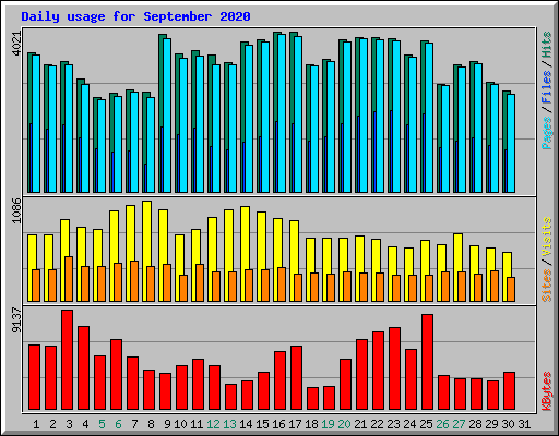 Daily usage for September 2020