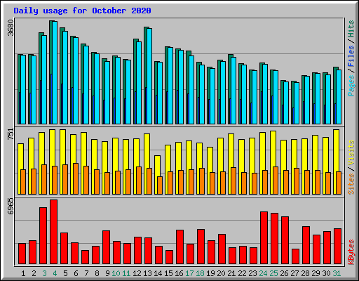 Daily usage for October 2020