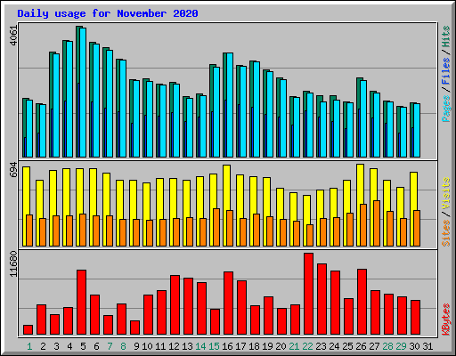 Daily usage for November 2020