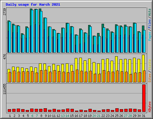 Daily usage for March 2021