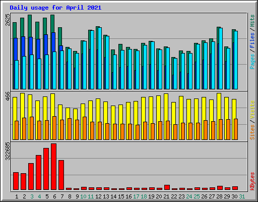 Daily usage for April 2021