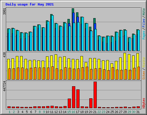 Daily usage for May 2021