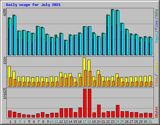 Daily usage for July 2021