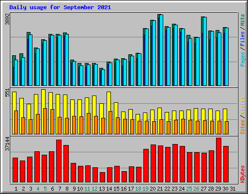 Daily usage for September 2021