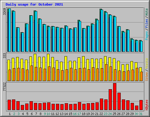 Daily usage for October 2021