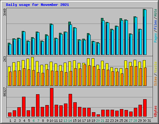 Daily usage for November 2021