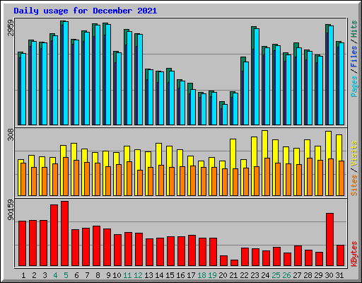 Daily usage for December 2021