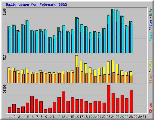 Daily usage for February 2022