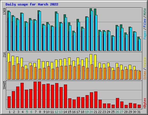 Daily usage for March 2022