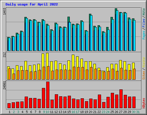 Daily usage for April 2022
