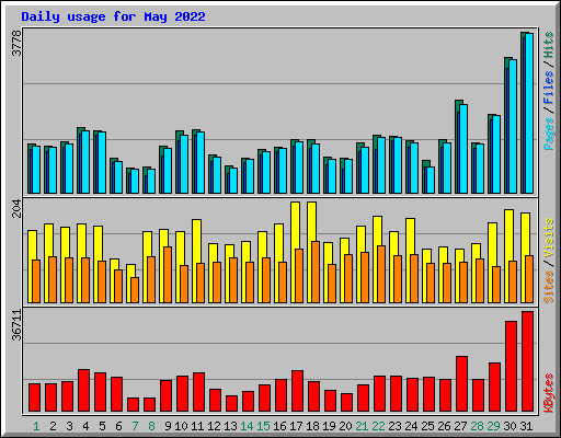 Daily usage for May 2022