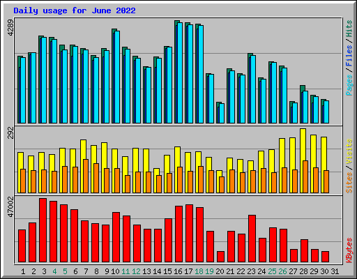 Daily usage for June 2022