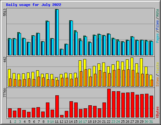 Daily usage for July 2022