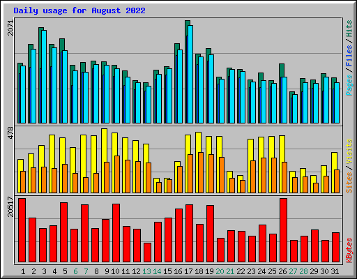 Daily usage for August 2022