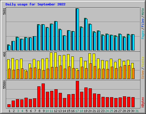 Daily usage for September 2022