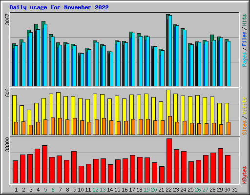 Daily usage for November 2022