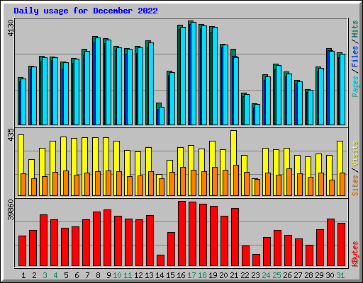 Daily usage for December 2022