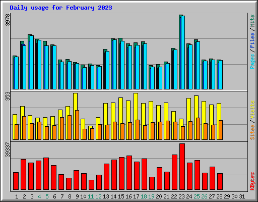 Daily usage for February 2023