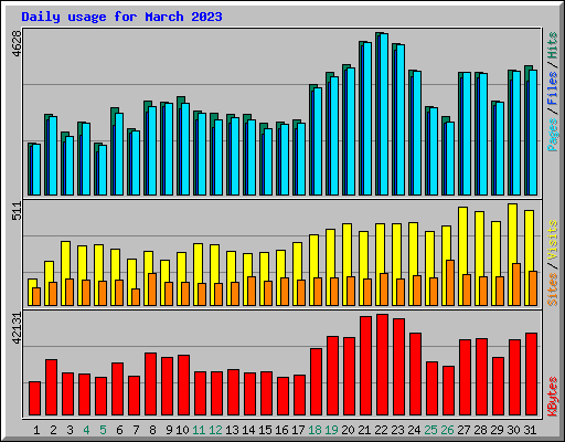 Daily usage for March 2023