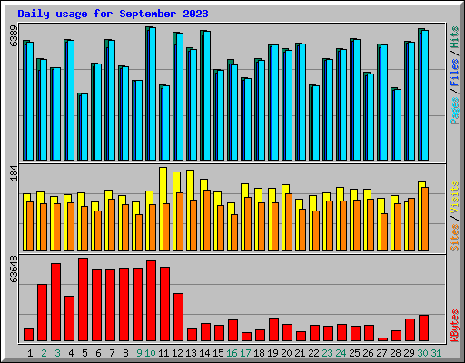 Daily usage for September 2023