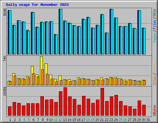 Daily usage for November 2023