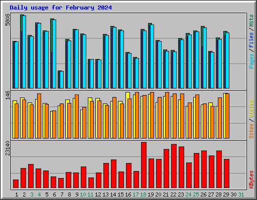 Daily usage for February 2024