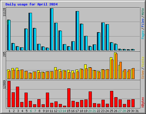 Daily usage for April 2024