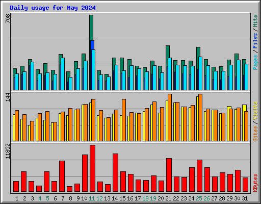 Daily usage for May 2024