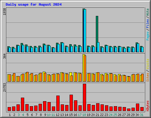 Daily usage for August 2024