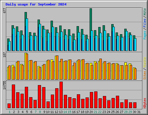 Daily usage for September 2024