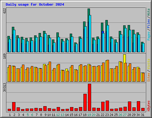 Daily usage for October 2024