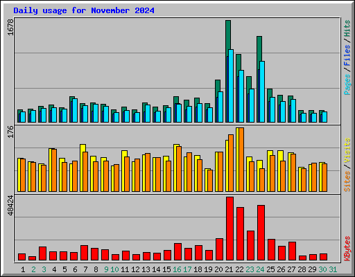 Daily usage for November 2024