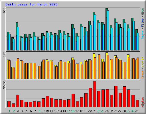 Daily usage for March 2025