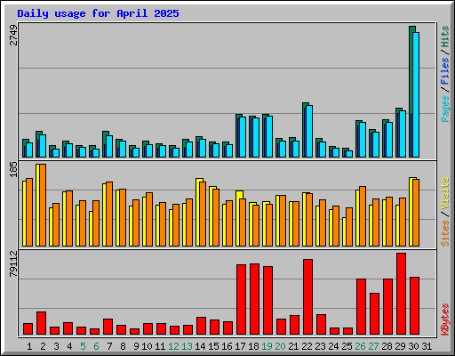 Daily usage for April 2025