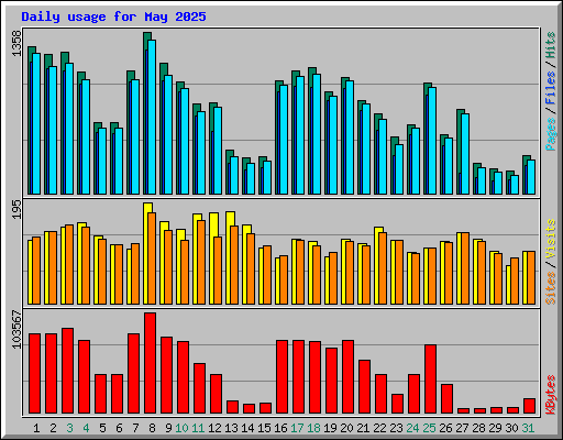 Daily usage for May 2025
