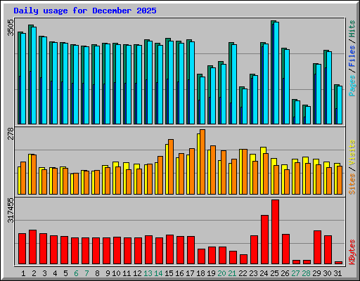 Daily usage for December 2025