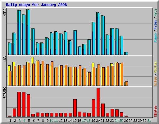 Daily usage for January 2026