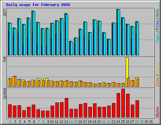 Daily usage for February 2026