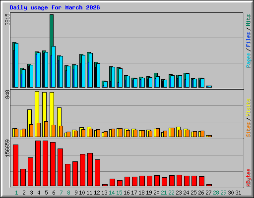 Daily usage for March 2026