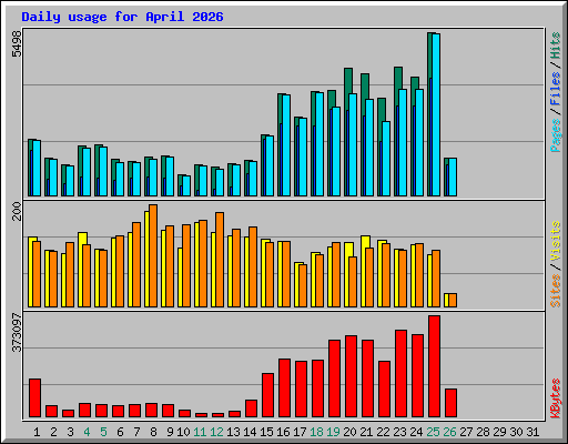 Daily usage for April 2026