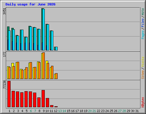 Daily usage for June 2026