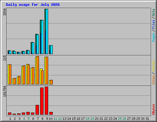 Daily usage for July 2026