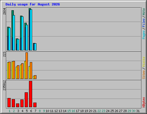 Daily usage for August 2026