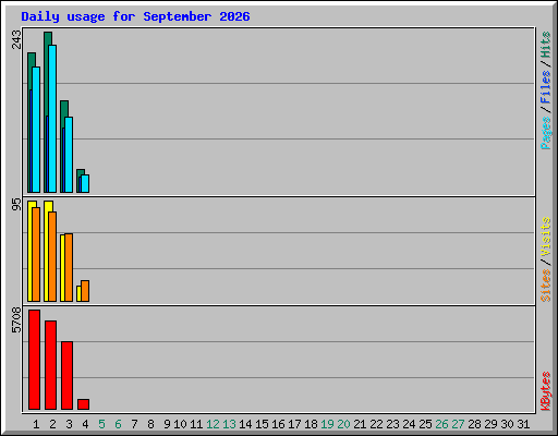 Daily usage for September 2026